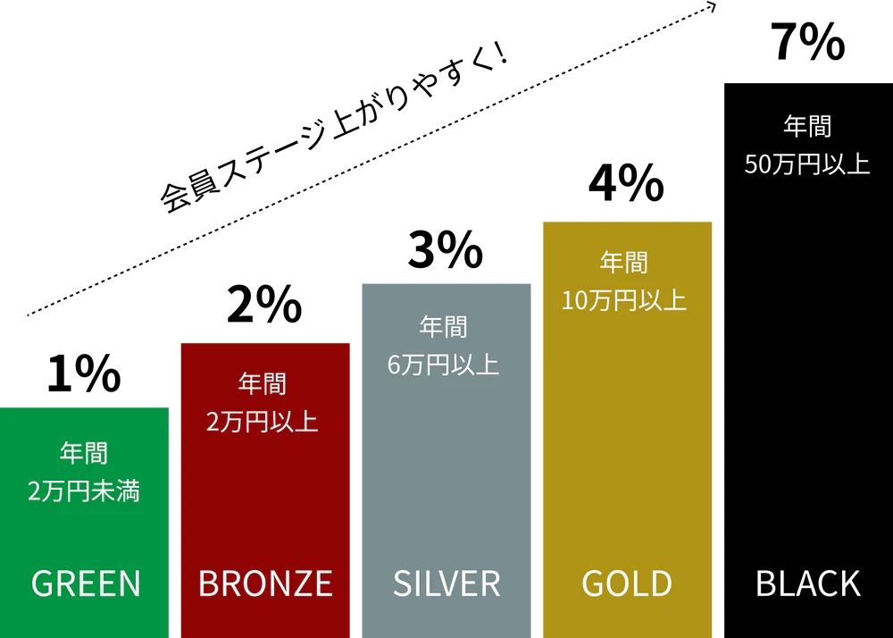 ステージアップについて