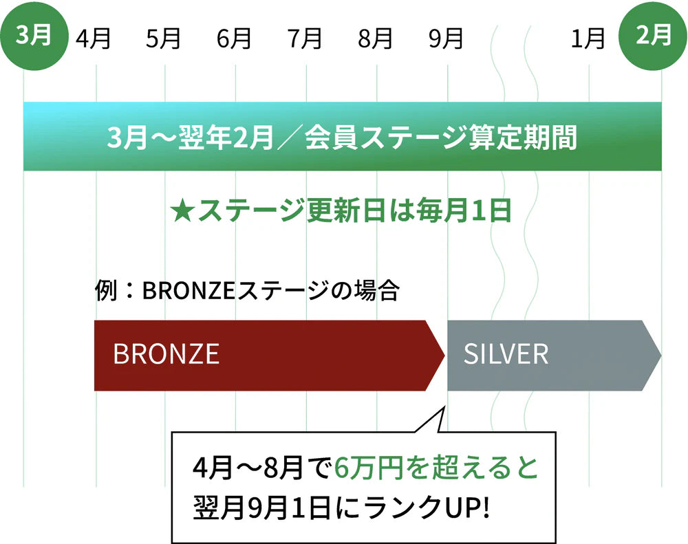 会員ステージ査定基準